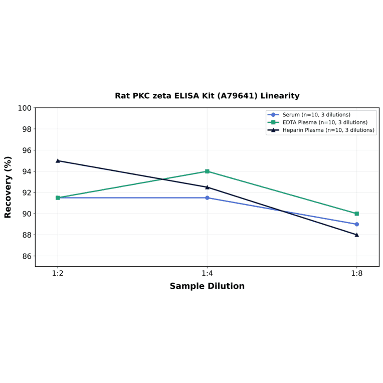 Linearity - Rat PKC zeta ELISA Kit (A79641) - Antibodies.com