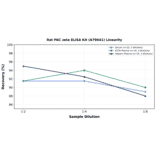 Linearity - Rat PKC zeta ELISA Kit (A79641) - Antibodies.com