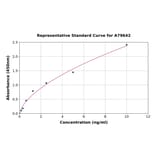 Standard Curve - Rat Prokineticin Receptor 1 ELISA Kit (A79642) - Antibodies.com