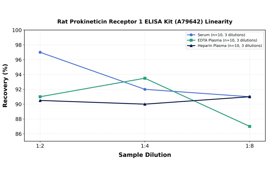 Linearity - Rat Prokineticin Receptor 1 ELISA Kit (A79642) - Antibodies.com