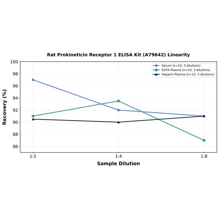 Linearity - Rat Prokineticin Receptor 1 ELISA Kit (A79642) - Antibodies.com