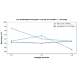 Linearity - Rat Prokineticin Receptor 1 ELISA Kit (A79642) - Antibodies.com