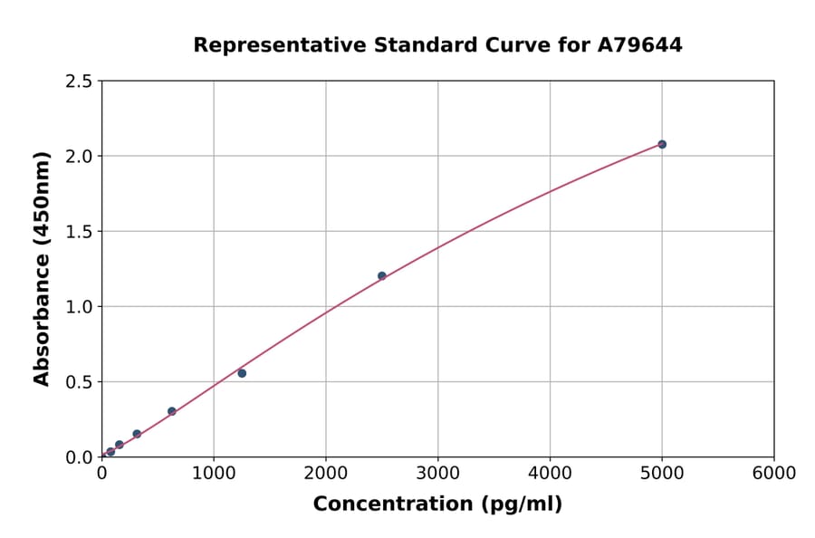 Standard Curve - Human Plasminogen ELISA Kit (A79644) - Antibodies.com