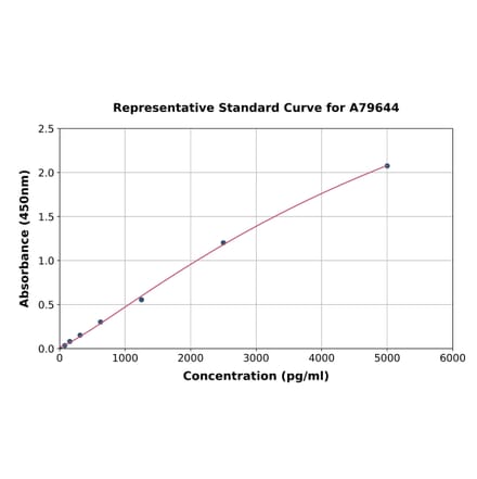 Standard Curve - Human Plasminogen ELISA Kit (A79644) - Antibodies.com