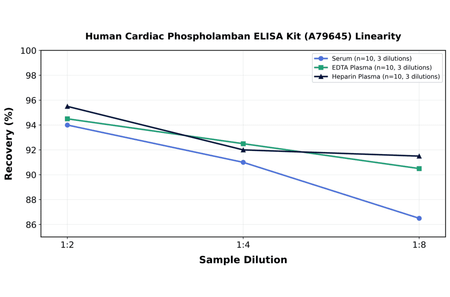 Linearity - Human Cardiac Phospholamban ELISA Kit (A79645) - Antibodies.com