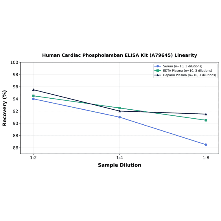 Linearity - Human Cardiac Phospholamban ELISA Kit (A79645) - Antibodies.com