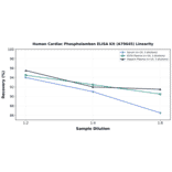 Linearity - Human Cardiac Phospholamban ELISA Kit (A79645) - Antibodies.com