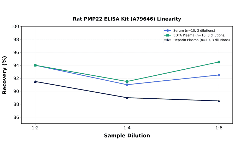 Linearity - Rat PMP22 ELISA Kit (A79646) - Antibodies.com