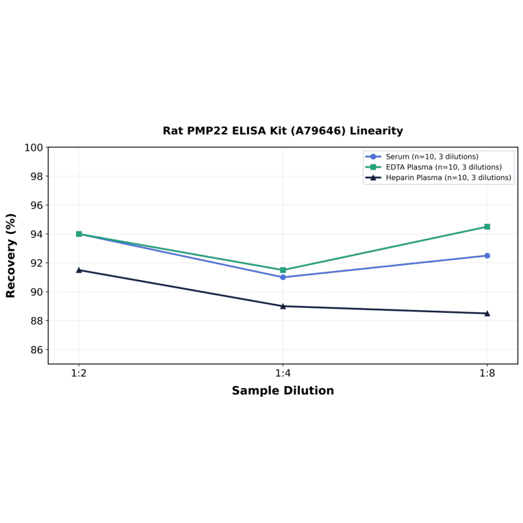Linearity - Rat PMP22 ELISA Kit (A79646) - Antibodies.com