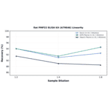 Linearity - Rat PMP22 ELISA Kit (A79646) - Antibodies.com