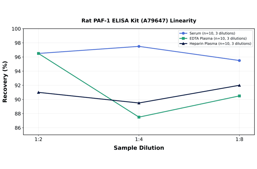 Linearity - Rat PAF-1 ELISA Kit (A79647) - Antibodies.com