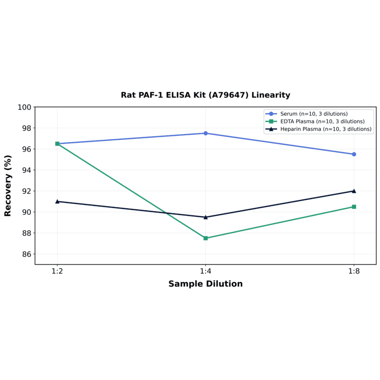Linearity - Rat PAF-1 ELISA Kit (A79647) - Antibodies.com