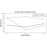 Linearity - Rat PAF-1 ELISA Kit (A79647) - Antibodies.com