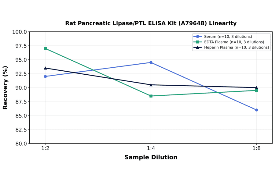 Linearity - Rat Pancreatic Lipase/PTL ELISA Kit (A79648) - Antibodies.com