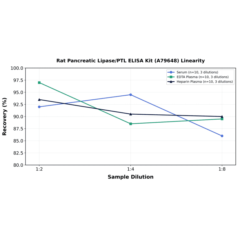 Linearity - Rat Pancreatic Lipase/PTL ELISA Kit (A79648) - Antibodies.com