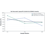 Linearity - Rat Pancreatic Lipase/PTL ELISA Kit (A79648) - Antibodies.com