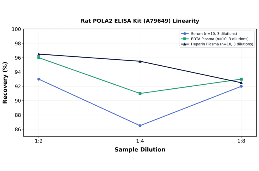 Linearity - Rat POLA2 ELISA Kit (A79649) - Antibodies.com