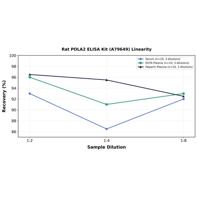 Linearity - Rat POLA2 ELISA Kit (A79649) - Antibodies.com