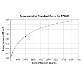 Standard Curve - Human Pepsin ELISA Kit (A79651) - Antibodies.com