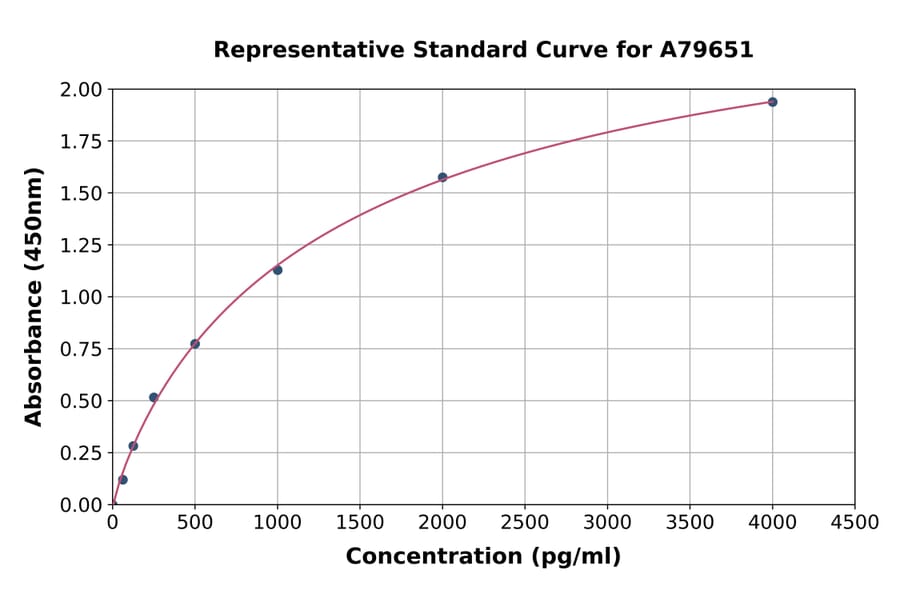 Standard Curve - Human Pepsin ELISA Kit (A79651) - Antibodies.com