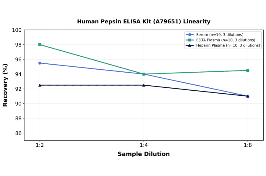 Linearity - Human Pepsin ELISA Kit (A79651) - Antibodies.com
