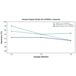 Linearity - Human Pepsin ELISA Kit (A79651) - Antibodies.com