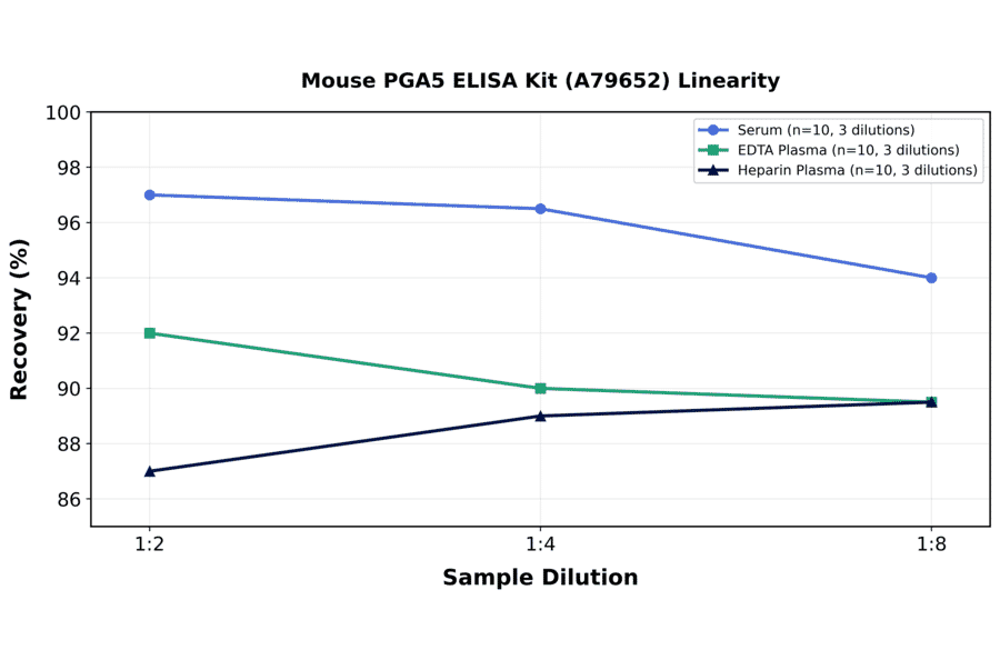 Linearity - Mouse PGA5 ELISA Kit (A79652) - Antibodies.com