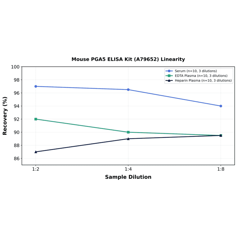 Linearity - Mouse PGA5 ELISA Kit (A79652) - Antibodies.com