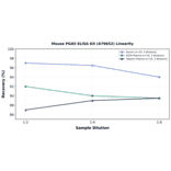 Linearity - Mouse PGA5 ELISA Kit (A79652) - Antibodies.com