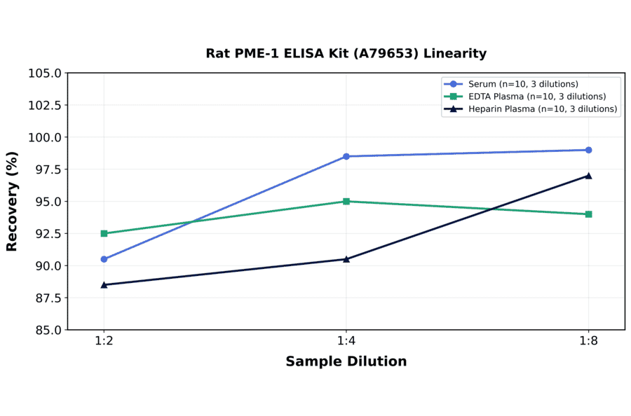 Linearity - Rat PME-1 ELISA Kit (A79653) - Antibodies.com