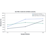 Linearity - Rat PME-1 ELISA Kit (A79653) - Antibodies.com