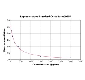 Standard Curve - Human Pancreatic Polypeptide ELISA Kit (A79654) - Antibodies.com