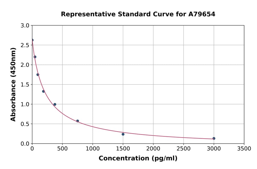 Standard Curve - Human Pancreatic Polypeptide ELISA Kit (A79654) - Antibodies.com