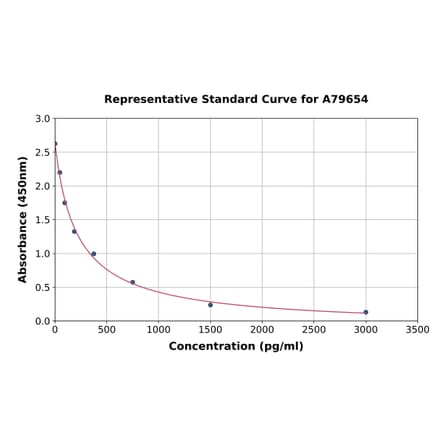Standard Curve - Human Pancreatic Polypeptide ELISA Kit (A79654) - Antibodies.com