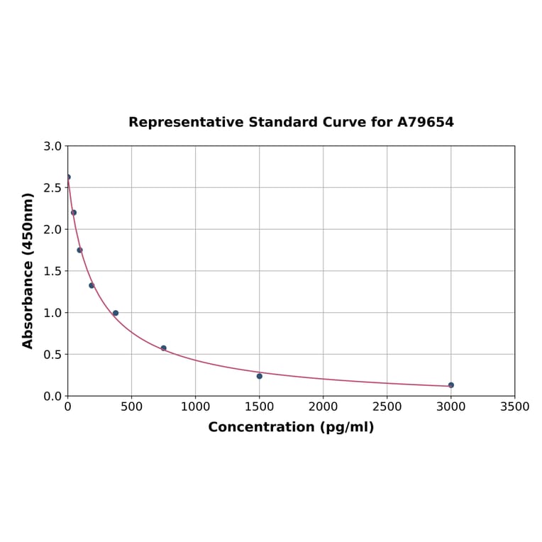 Standard Curve - Human Pancreatic Polypeptide ELISA Kit (A79654) - Antibodies.com