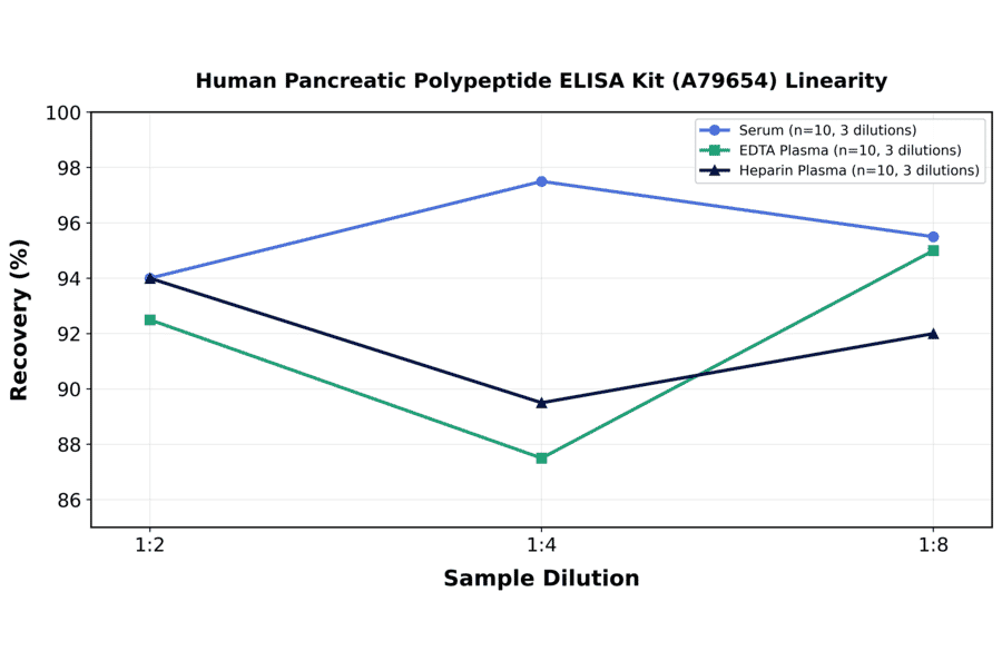 Linearity - Human Pancreatic Polypeptide ELISA Kit (A79654) - Antibodies.com