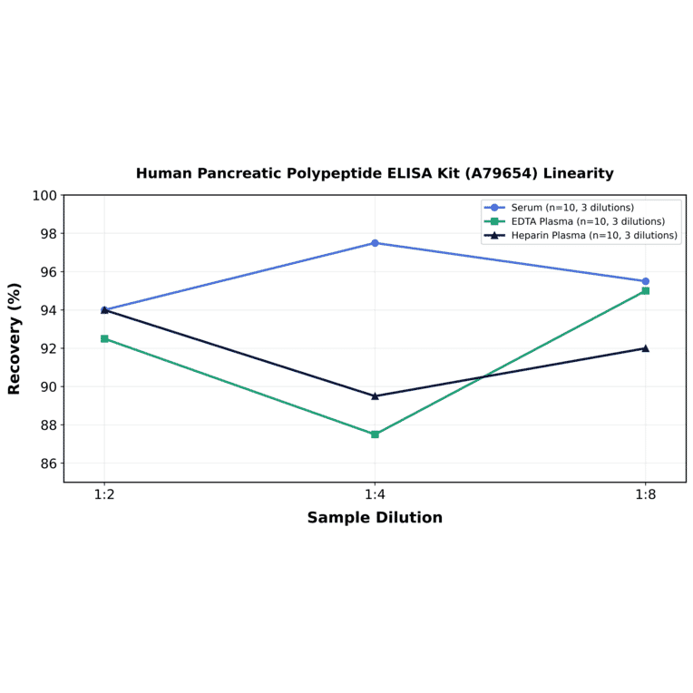 Linearity - Human Pancreatic Polypeptide ELISA Kit (A79654) - Antibodies.com