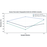 Linearity - Human Pancreatic Polypeptide ELISA Kit (A79654) - Antibodies.com