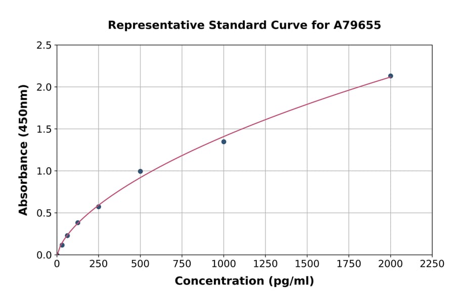 Standard Curve - Mouse Pancreatic Polypeptide ELISA Kit (A79655) - Antibodies.com