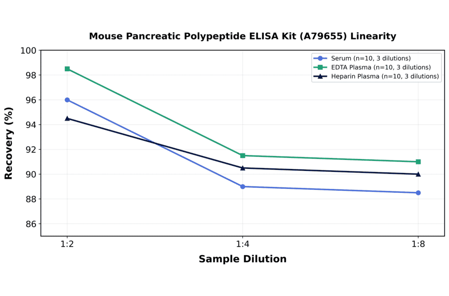 Linearity - Mouse Pancreatic Polypeptide ELISA Kit (A79655) - Antibodies.com