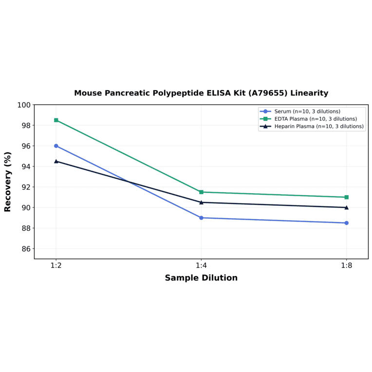 Linearity - Mouse Pancreatic Polypeptide ELISA Kit (A79655) - Antibodies.com