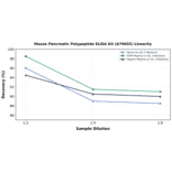 Linearity - Mouse Pancreatic Polypeptide ELISA Kit (A79655) - Antibodies.com