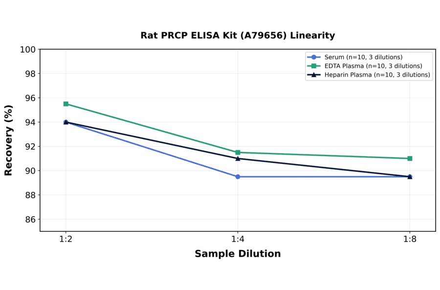 Linearity - Rat PRCP ELISA Kit (A79656) - Antibodies.com