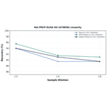 Linearity - Rat PRCP ELISA Kit (A79656) - Antibodies.com