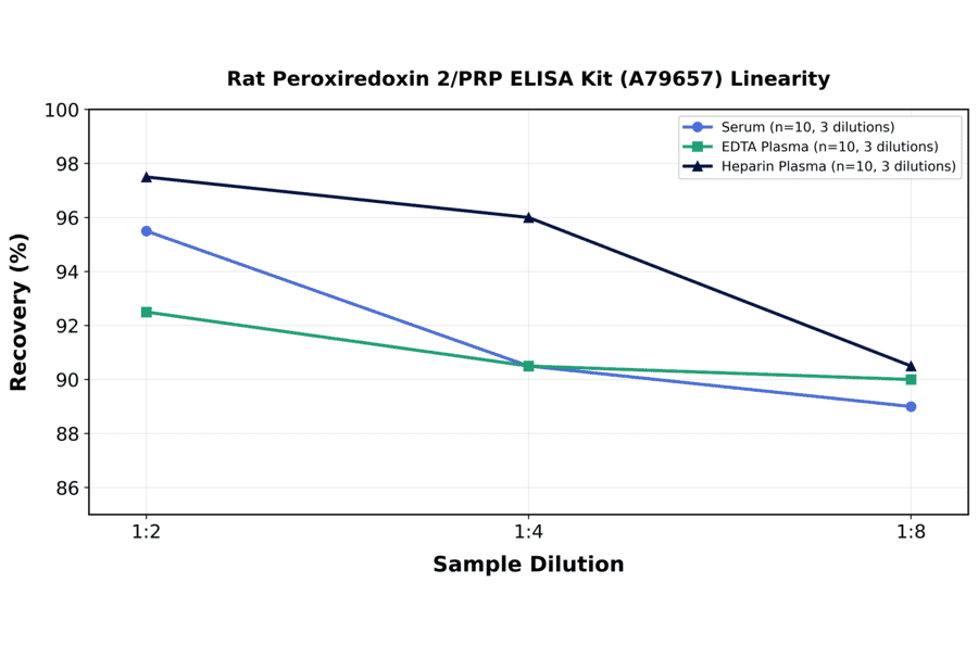 Linearity - Rat Peroxiredoxin 2/PRP ELISA Kit (A79657) - Antibodies.com