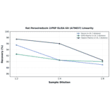 Linearity - Rat Peroxiredoxin 2/PRP ELISA Kit (A79657) - Antibodies.com