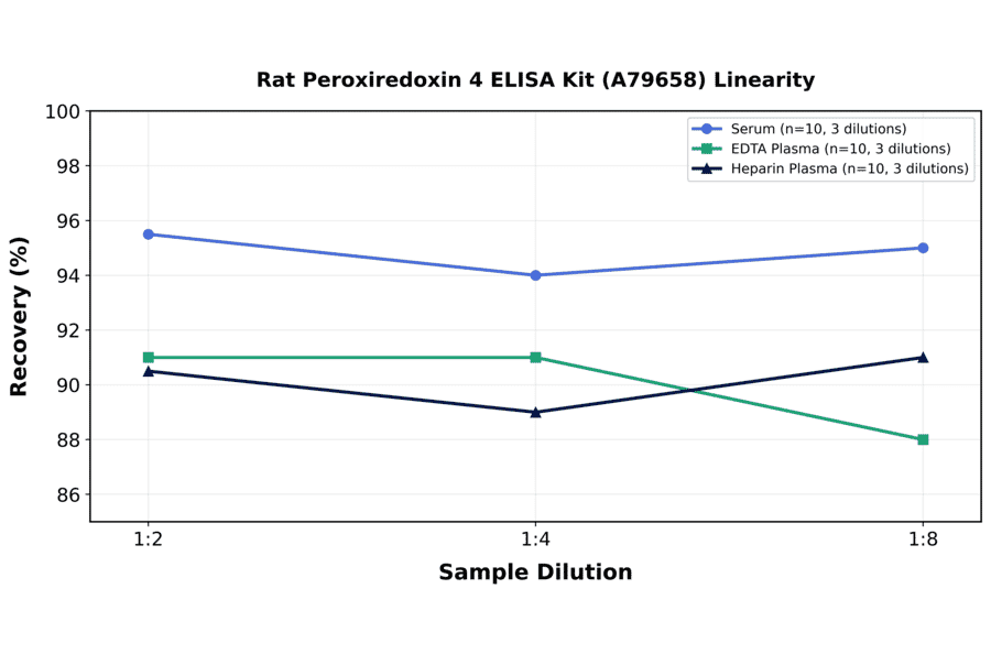 Linearity - Rat Peroxiredoxin 4 ELISA Kit (A79658) - Antibodies.com