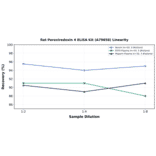 Linearity - Rat Peroxiredoxin 4 ELISA Kit (A79658) - Antibodies.com