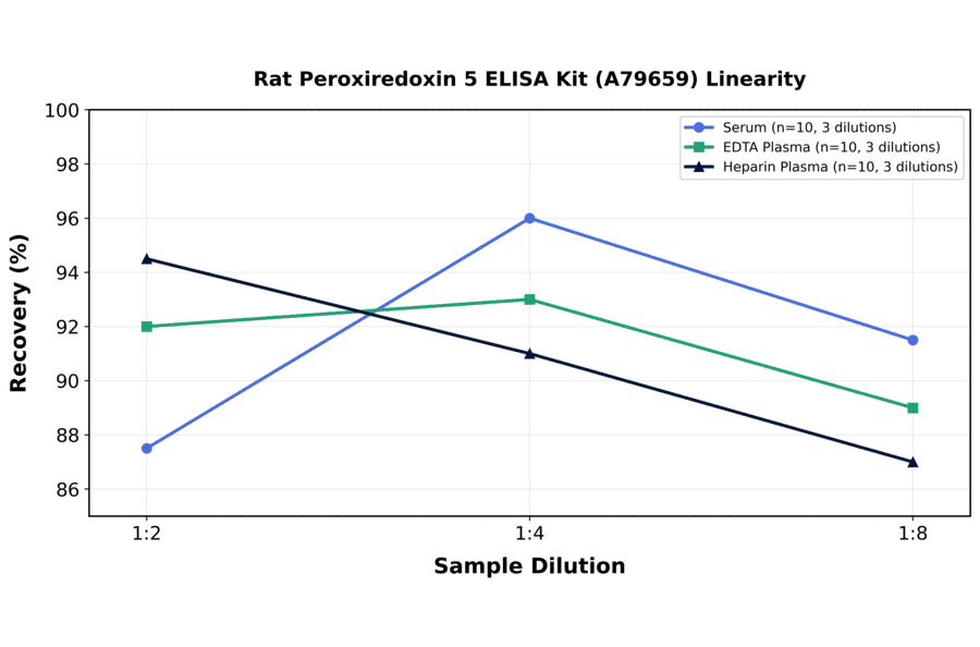 Linearity - Rat Peroxiredoxin 5 ELISA Kit (A79659) - Antibodies.com