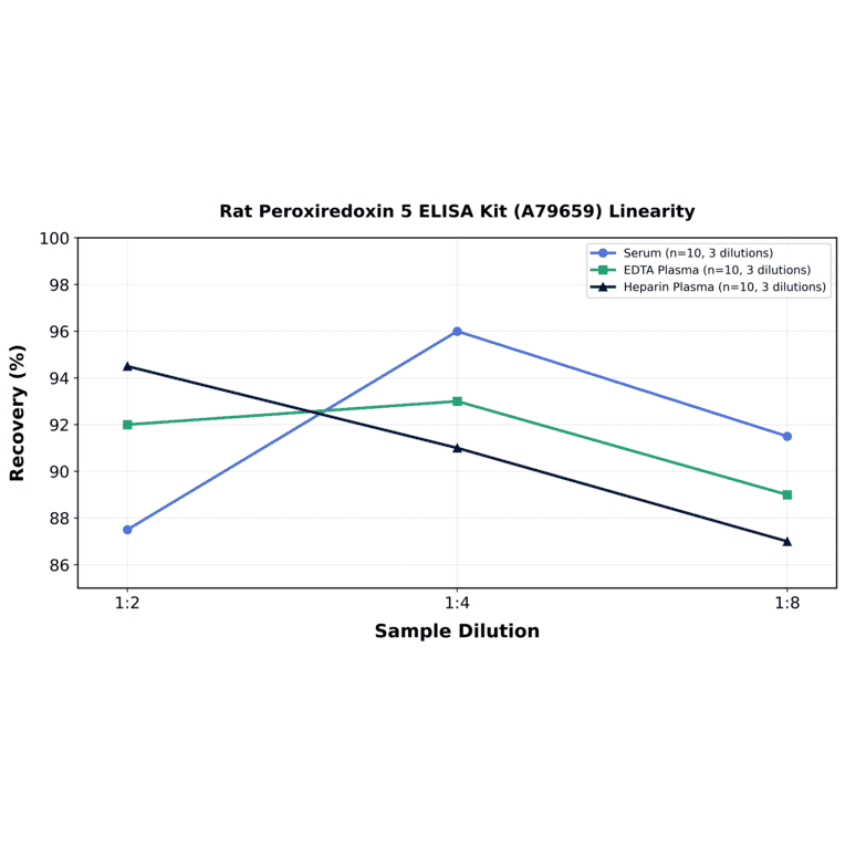 Linearity - Rat Peroxiredoxin 5 ELISA Kit (A79659) - Antibodies.com